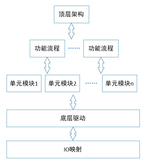 【优控机电】PLC编程流程
